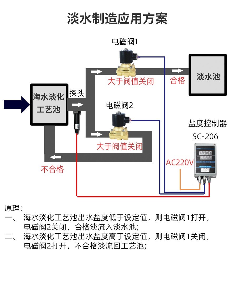 SC-206