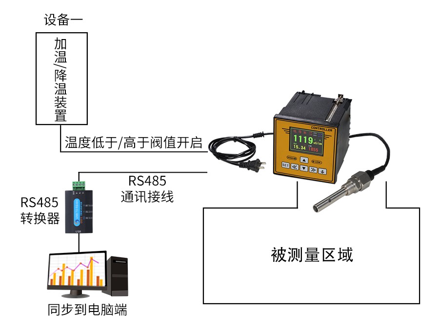 SC7502